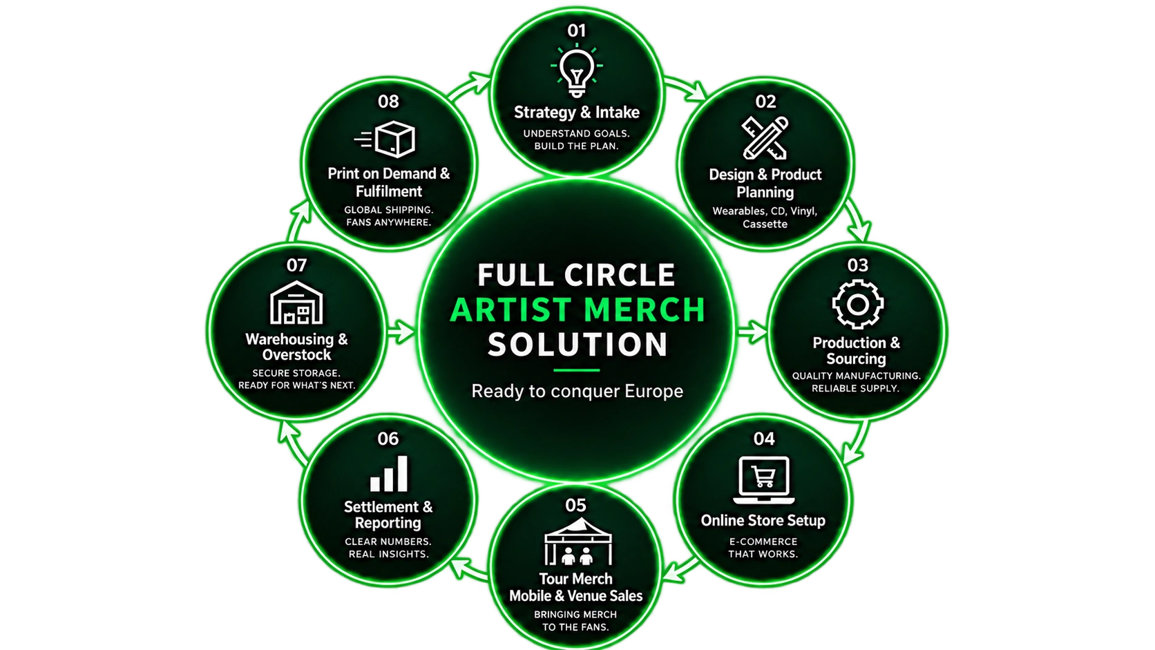 Full Circle Artist Merch Solution by Graviton Management showing eight connected steps from strategy and intake through print on demand and fulfilment